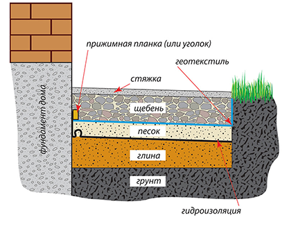 Укрепление фундамента и отмостка своими руками