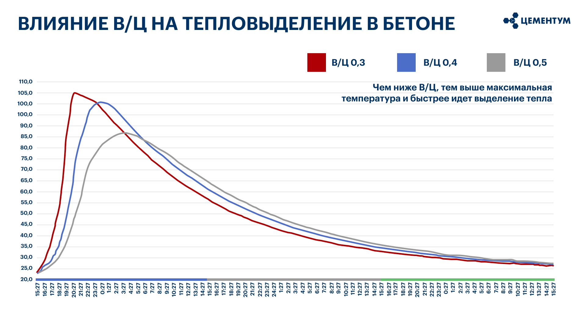 Влияние водоцементного отношения на тепловыделение в бетоне цемента ЦЕМ 0 52,5Н