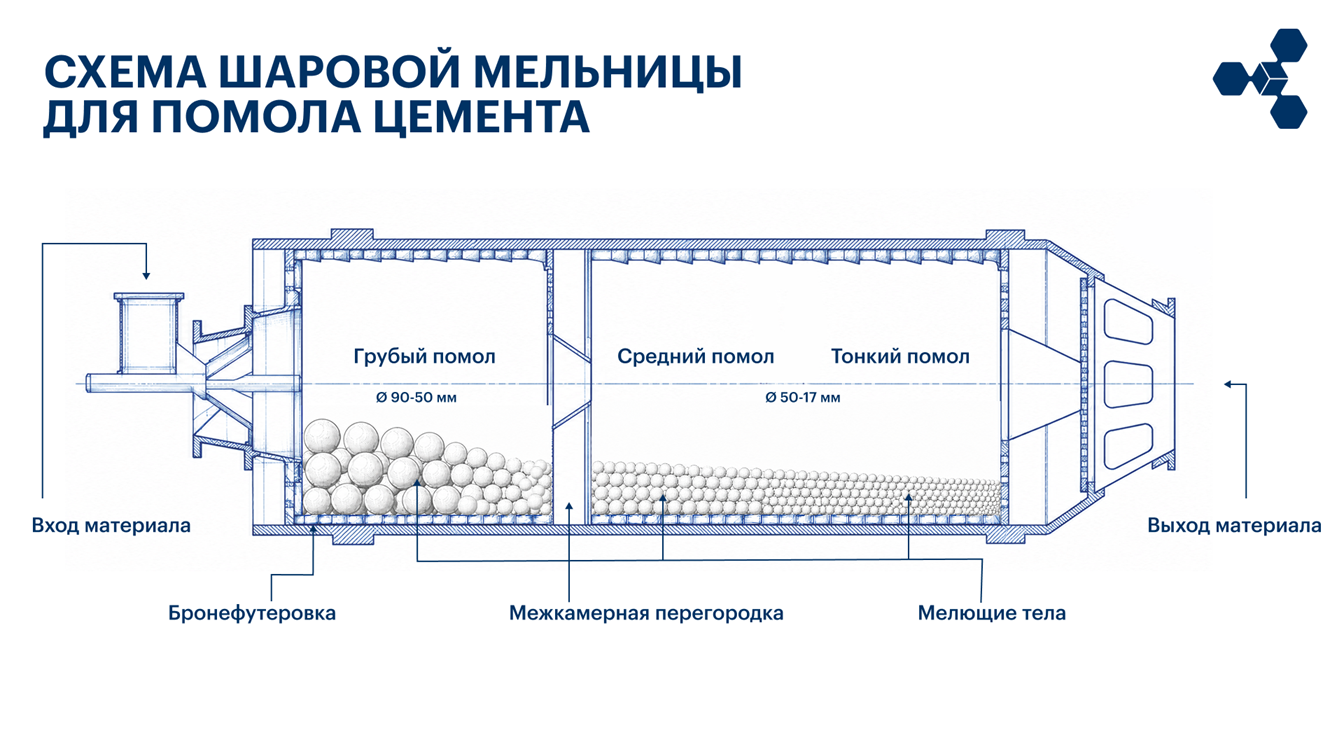 шаровая мельница - ЦЕМЕНТУМ