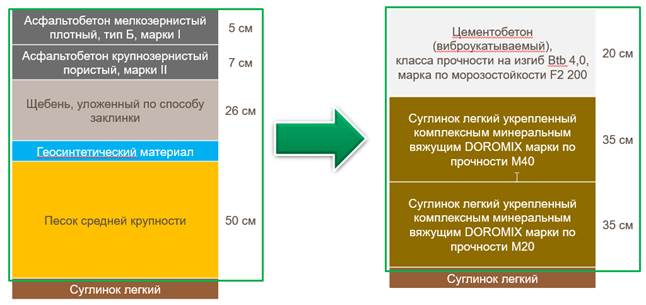 Устройство цементобетонных покрытий с разгрузкой бетона с мостика