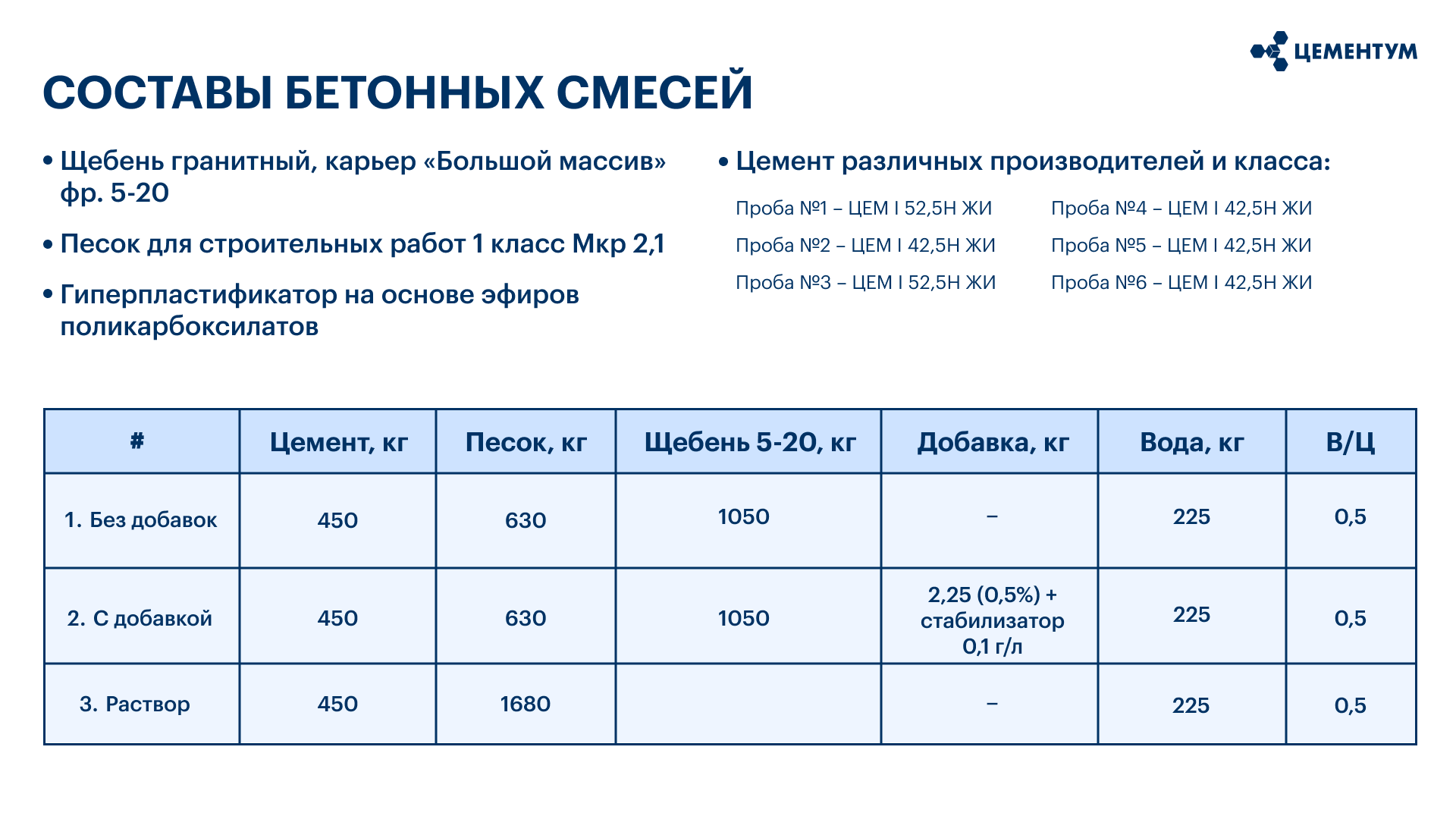 Составы бетонных смесей