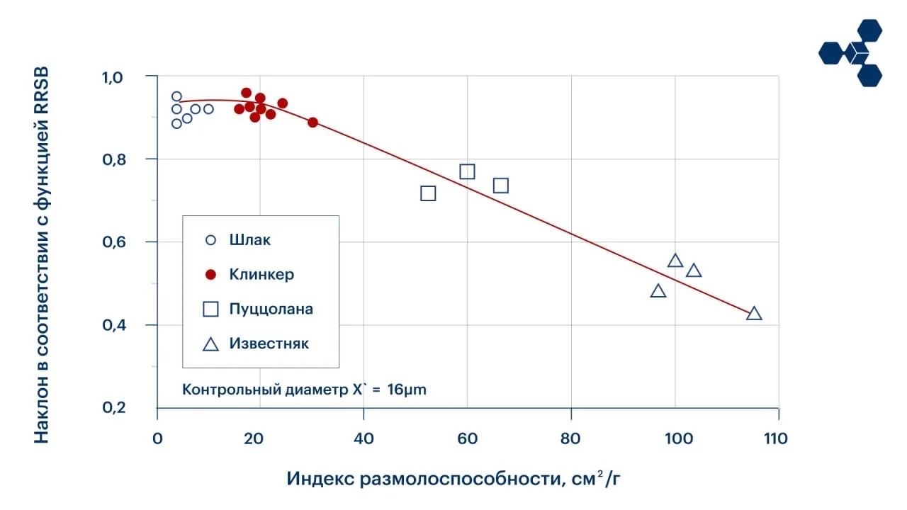 Двухпараметрическая математическая модель функции распределения Розина-Раммлера-Шперлинга-Беннета (RRSB)