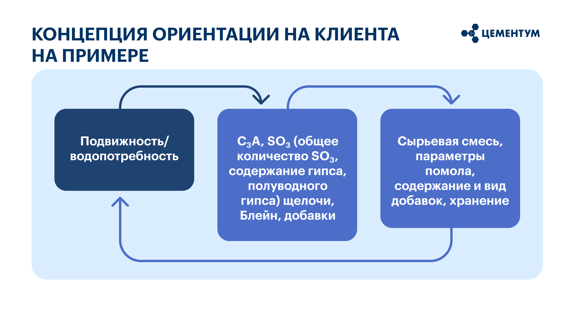 Концепция ориентации на клиента на примере