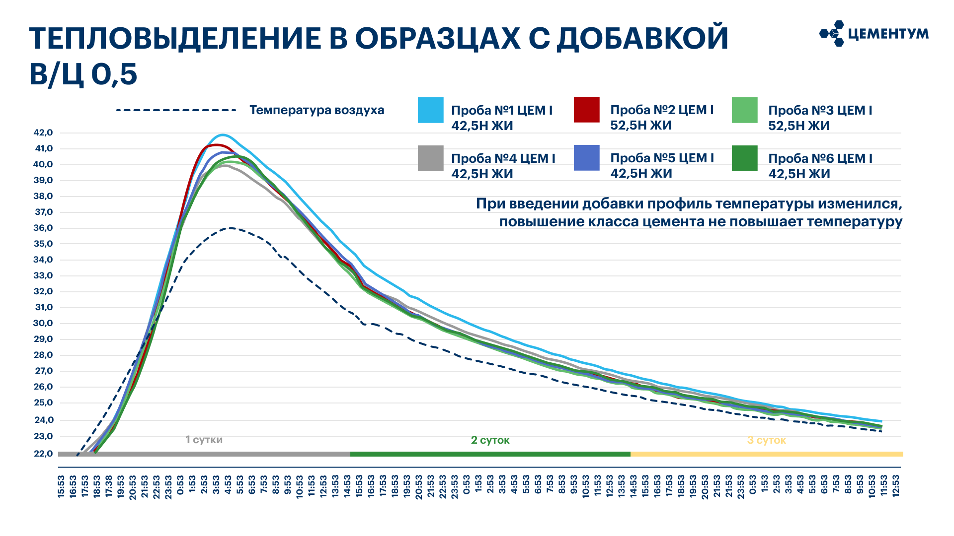 График тепловыделения бетонных образцов с добавкой на цементах классов 42,5Н и 52,5Н при В/Ц 0,5