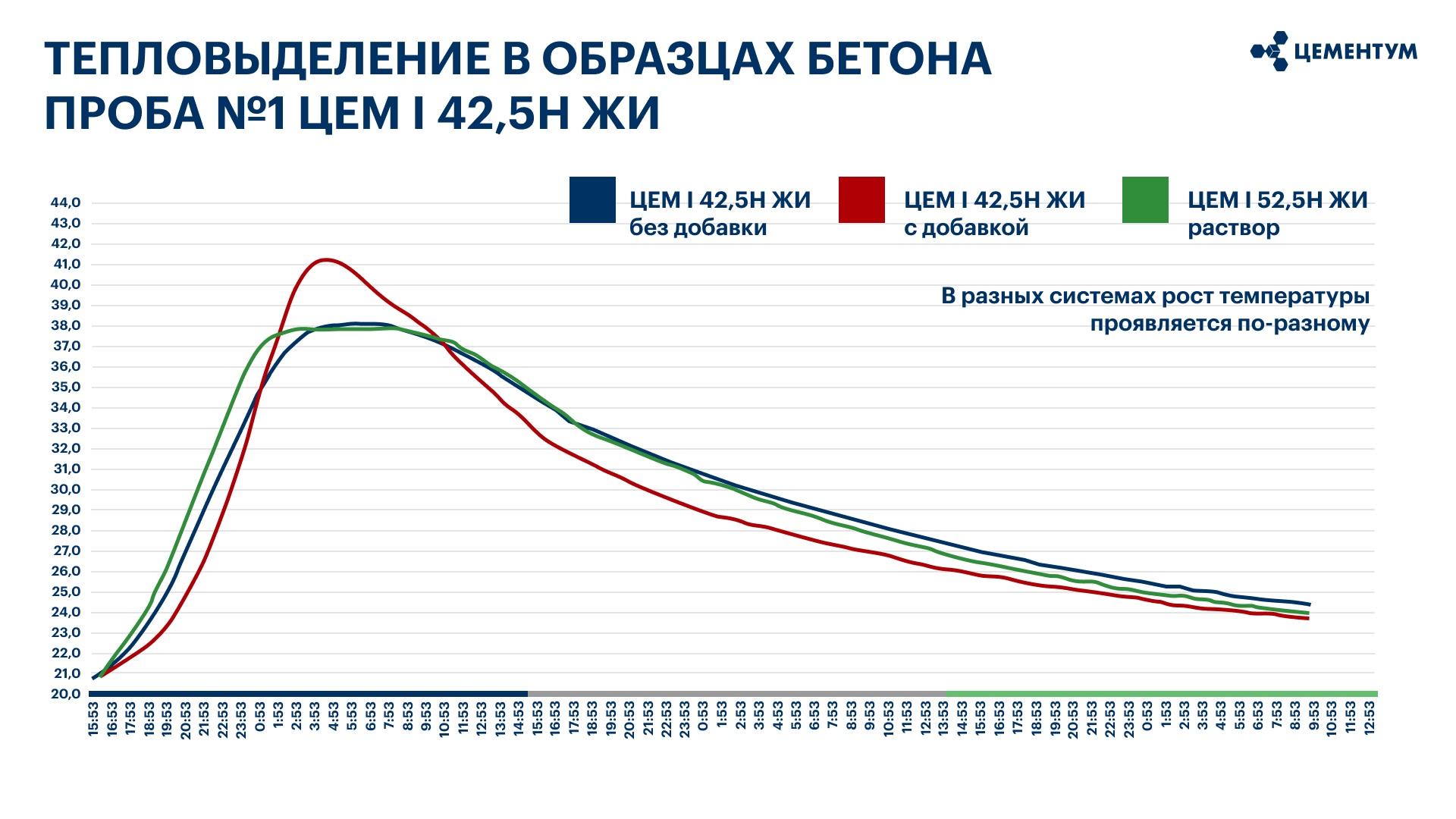 График тепловыделения образцов бетона на цементе ЦЕМ I 42,5Н ЖИ