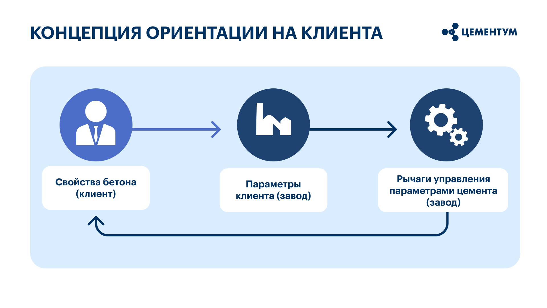 Концепция ориентации на клиента