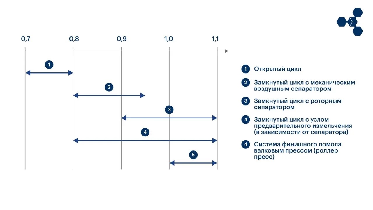 Среднее относительное распределение частиц в различных системах измельчения