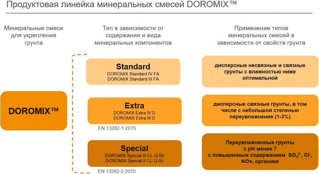 Продуктовая линейка минеральных смесей DOROMIX