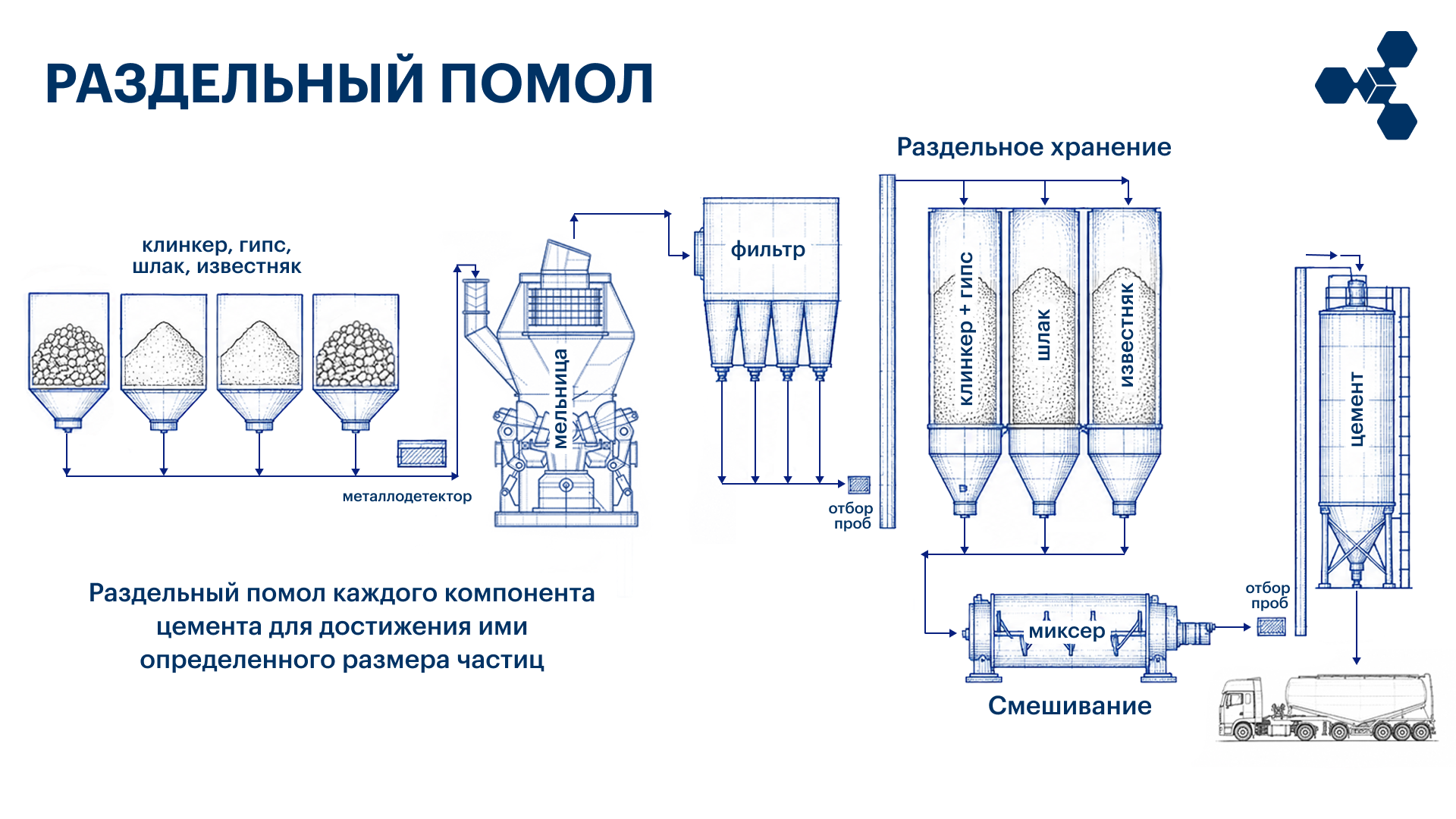 Технология раздельного помола - схема
