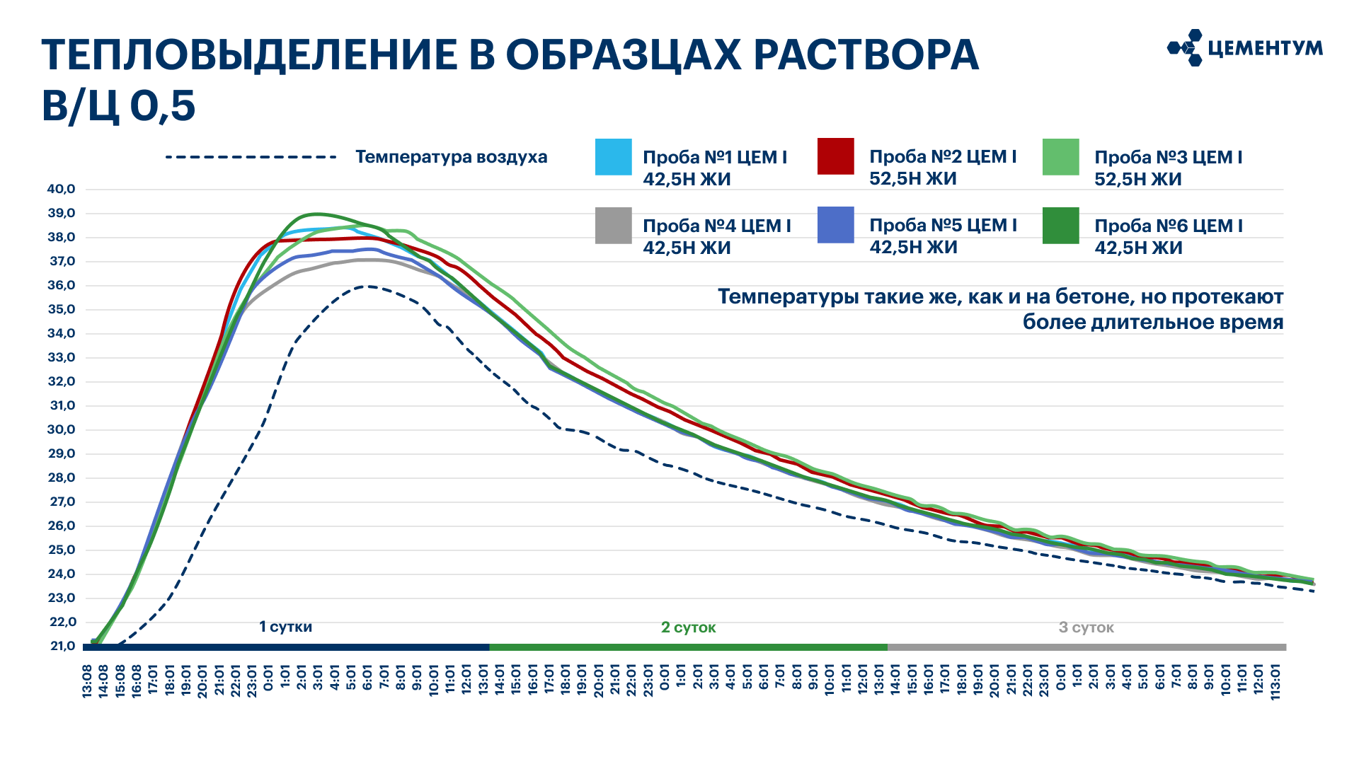График тепловыделения растворных образцов на цементах классов 42,5Н и 52,5Н при В/Ц 0,5&nbsp;