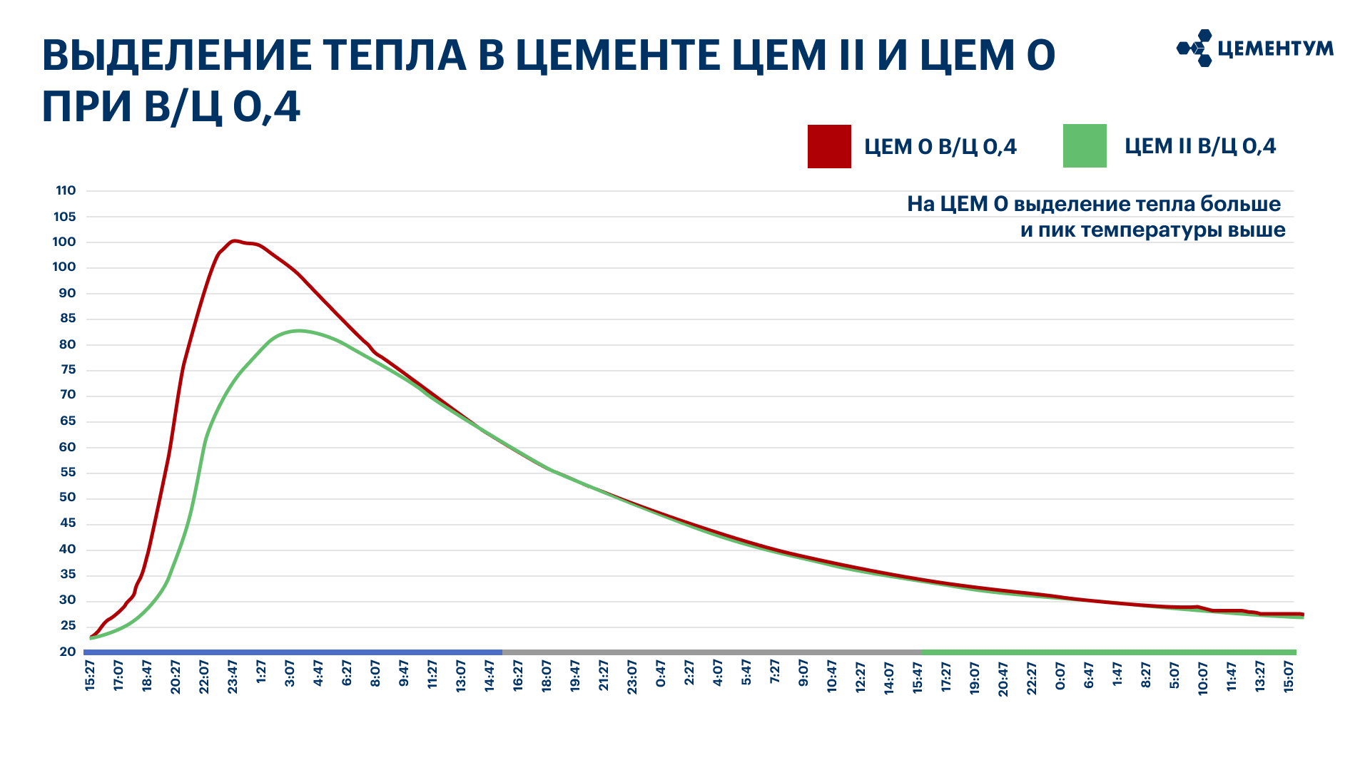 График тепловыделения ЦЕМ 0 и ЦЕМ II при В/Ц 0,4 с разницей пиковых температур