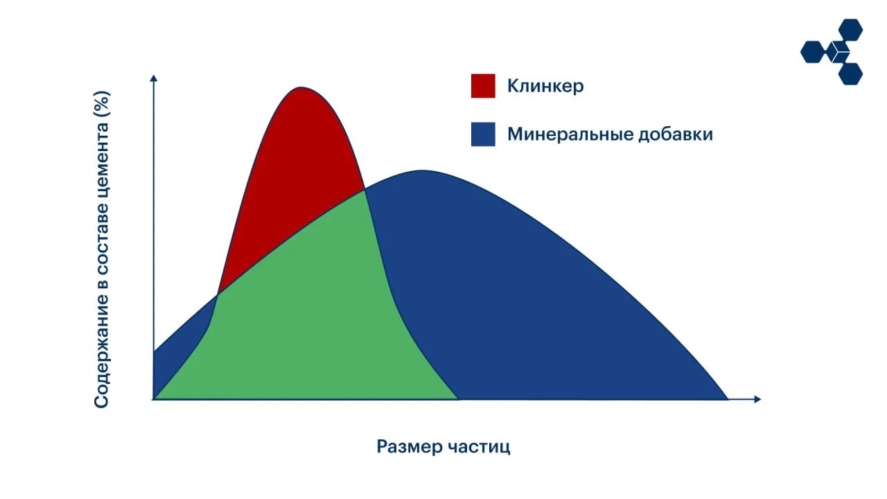 Концепция распределения размера частиц различных компонентов в цементе