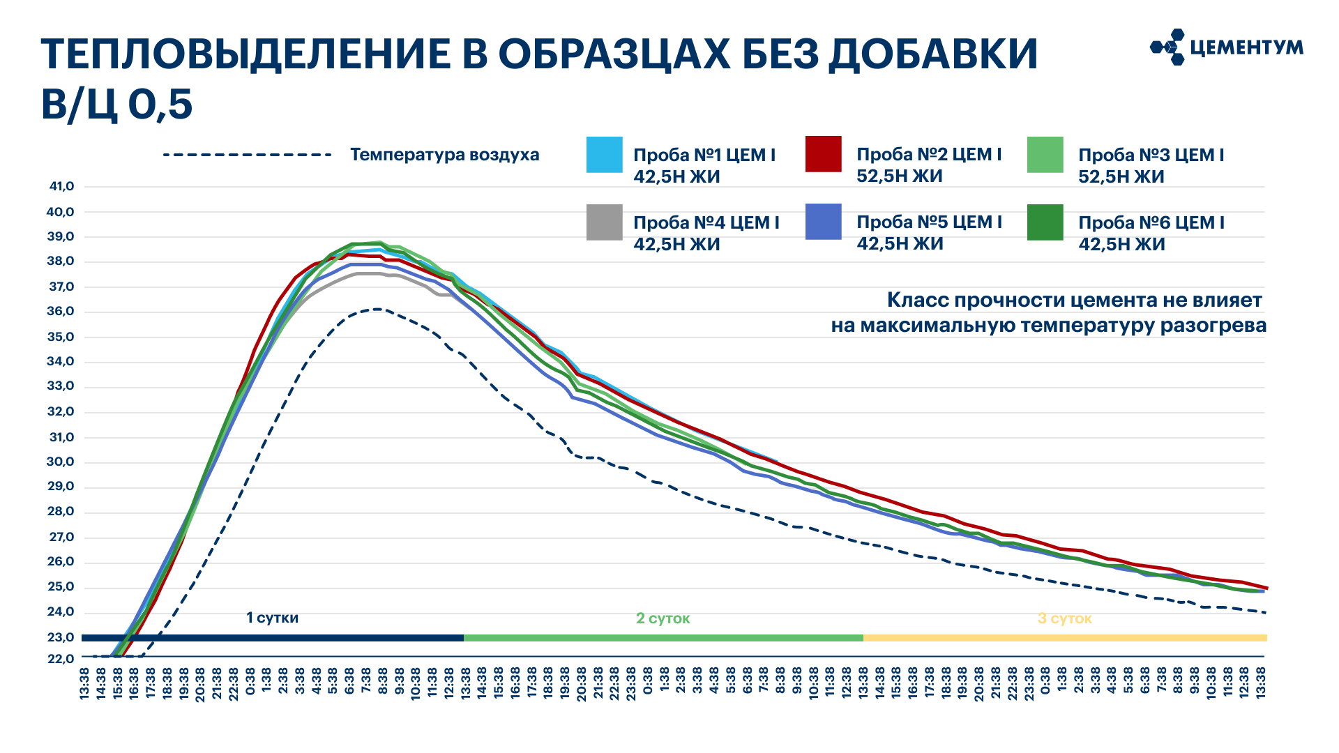 График тепловыделения бетонных образцов без добавки на цементах классов 42,5Н и 52,5Н при В/Ц 0,5