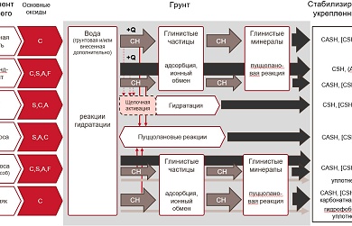 Укрепление грунтов комплексными минеральными вяжущими