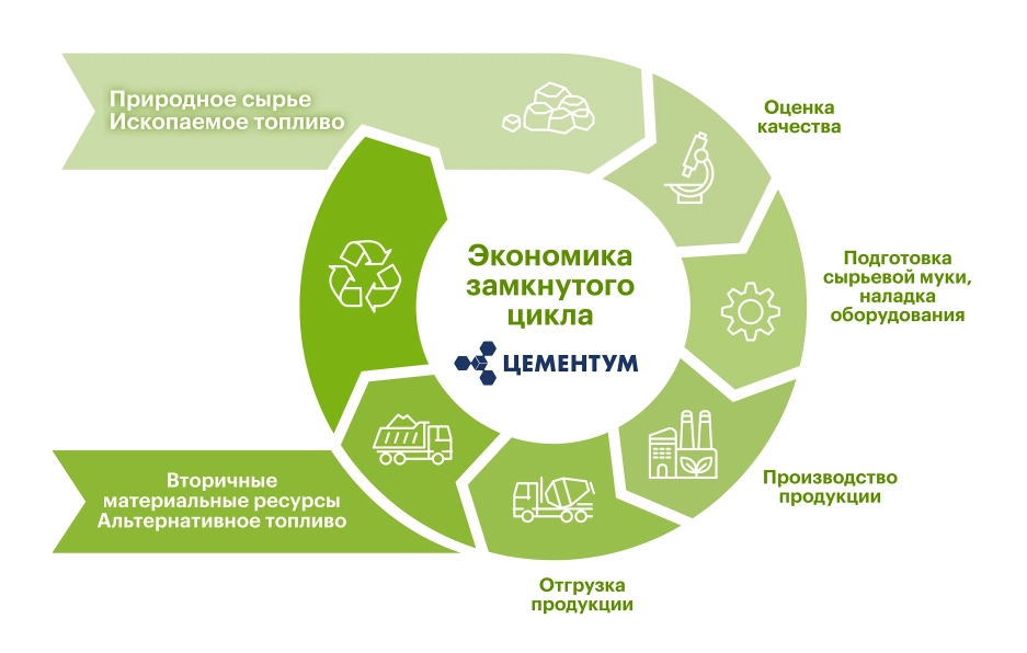Инфографика экономики замкнутого цикла ЦЕМЕНТУМ